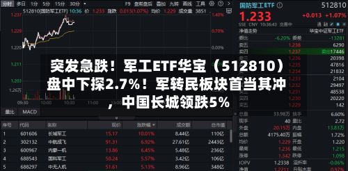 突发急跌！军工ETF华宝（512810）盘中下探2.7%！军转民板块首当其冲，中国长城领跌5%-第3张图片