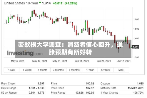 密歇根大学调查：消费者信心回升，通胀预期有所好转