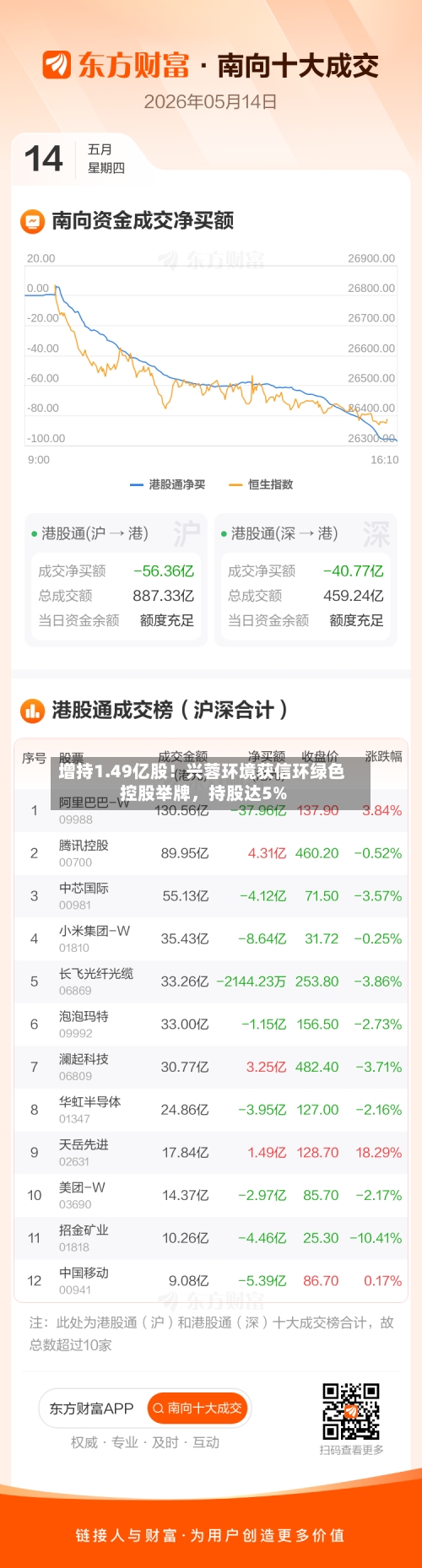 增持1.49亿股！兴蓉环境获信环绿色控股举牌，持股达5%