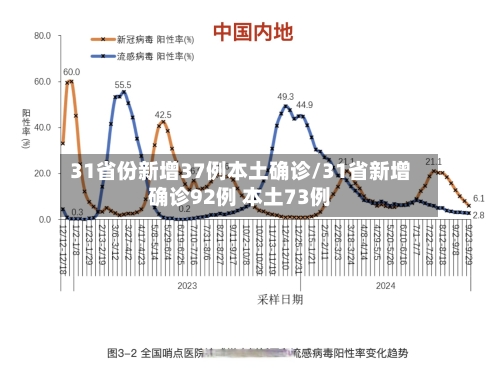 31省份新增37例本土确诊/31省新增确诊92例 本土73例