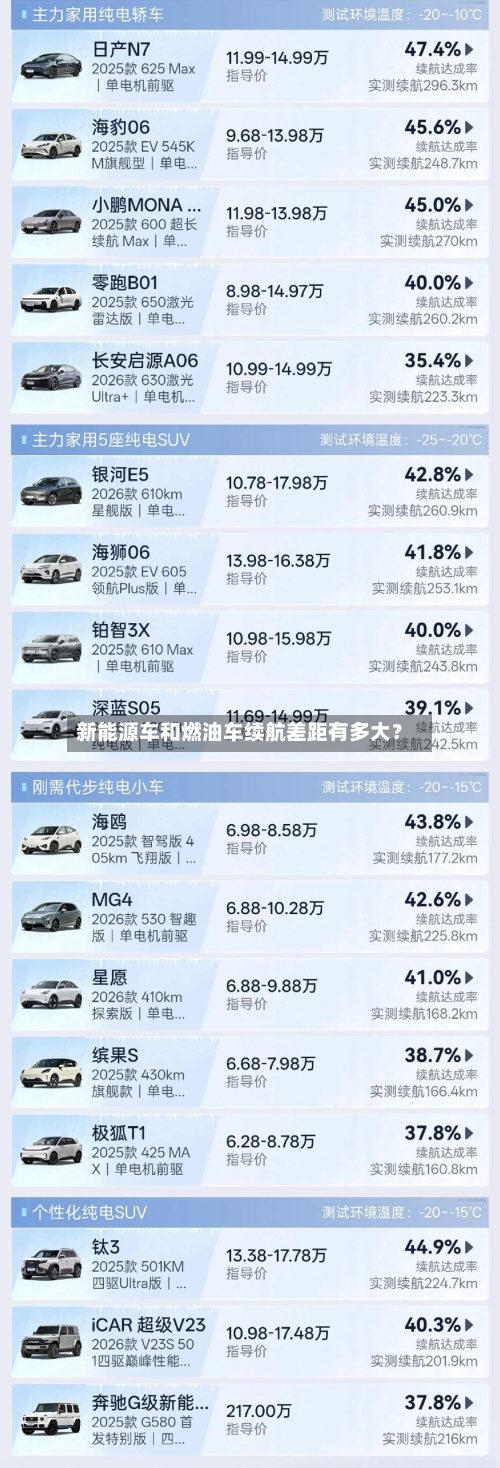 新能源车和燃油车续航差距有多大？