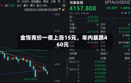 金饰克价一夜上涨15元	，年内暴跌460元-第3张图片