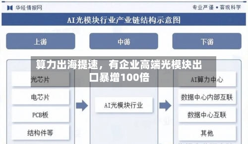 算力出海提速	，有企业高端光模块出口暴增100倍-第2张图片