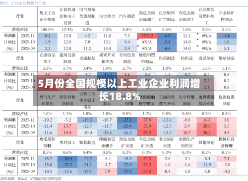 5月份全国规模以上工业企业利润增长18.8%-第2张图片