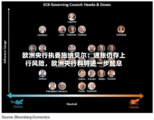 欧洲央行执委施纳贝尔：通胀仍存上行风险，欧洲央行料将进一步加息-第2张图片
