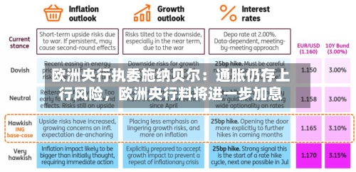 欧洲央行执委施纳贝尔：通胀仍存上行风险，欧洲央行料将进一步加息