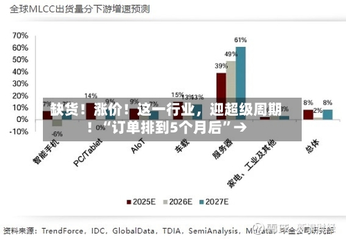缺货！涨价！这一行业	，迎超级周期！“订单排到5个月后”→-第2张图片
