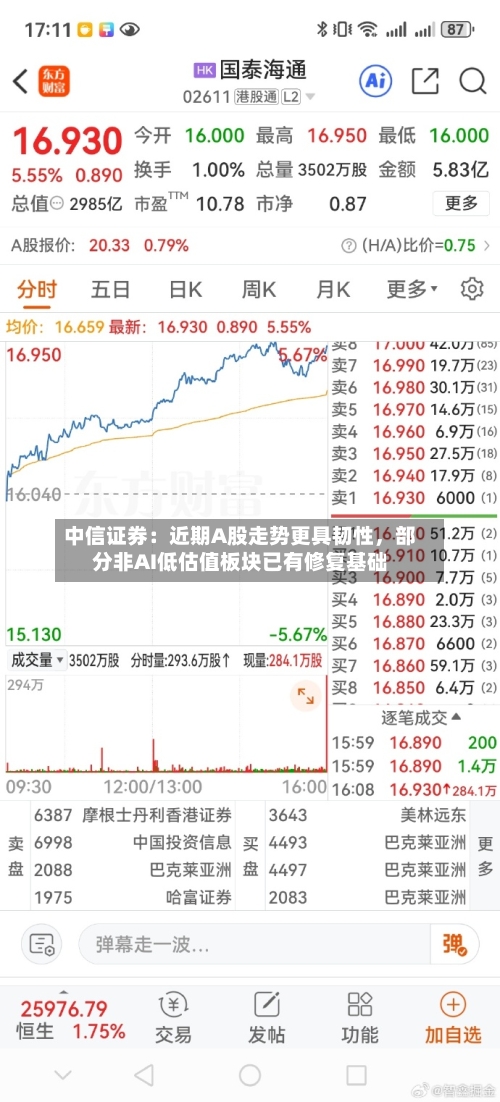 中信证券：近期A股走势更具韧性，部分非AI低估值板块已有修复基础-第2张图片