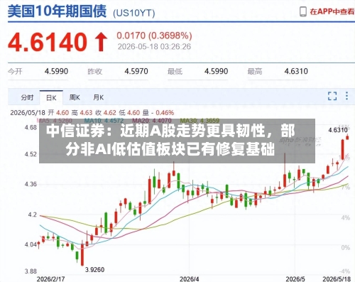中信证券：近期A股走势更具韧性，部分非AI低估值板块已有修复基础-第3张图片