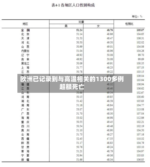 欧洲已记录到与高温相关的1300多例超额死亡-第3张图片