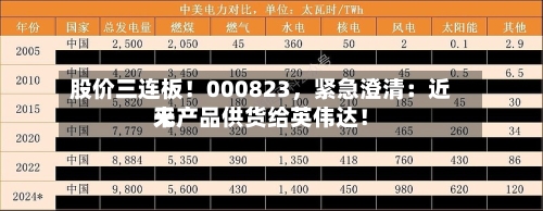 股价三连板！000823	，紧急澄清：近来无产品供货给英伟达！-第2张图片