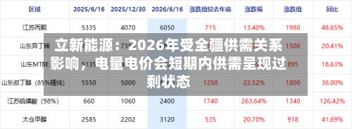 立新能源：2026年受全疆供需关系影响，电量电价会短期内供需呈现过剩状态-第3张图片