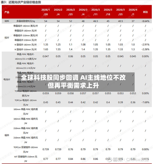 全球科技股同步回调 AI主线地位不改但再平衡需求上升