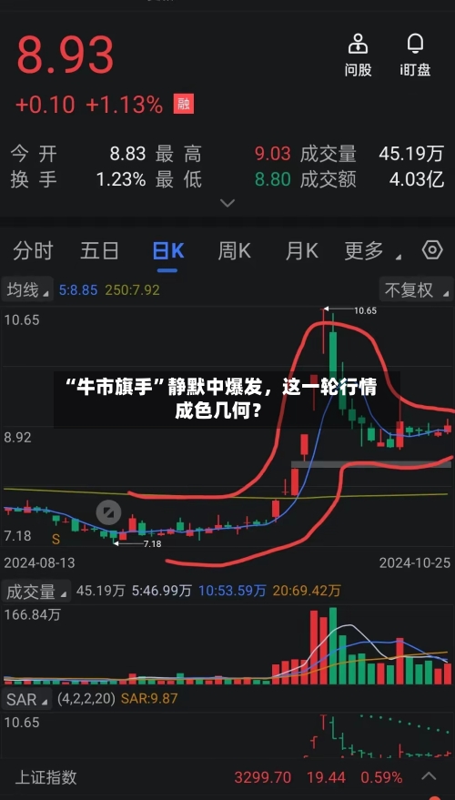 “牛市旗手”静默中爆发	，这一轮行情成色几何？-第2张图片
