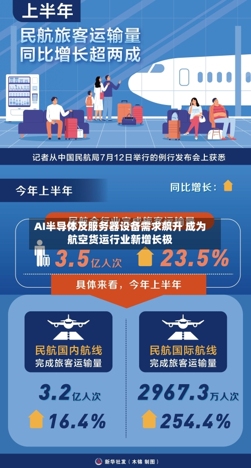 AI半导体及服务器设备需求飙升 成为航空货运行业新增长极