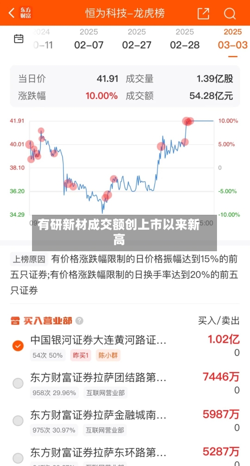 有研新材成交额创上市以来新高-第2张图片