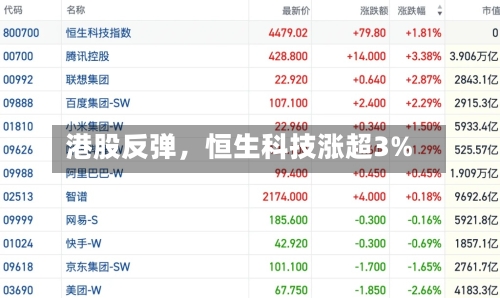 港股反弹，恒生科技涨超3%