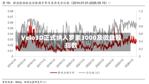 Velo3D正式纳入罗素3000及微盘股指数