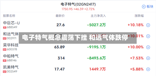 电子特气概念震荡下挫 和远气体跌停