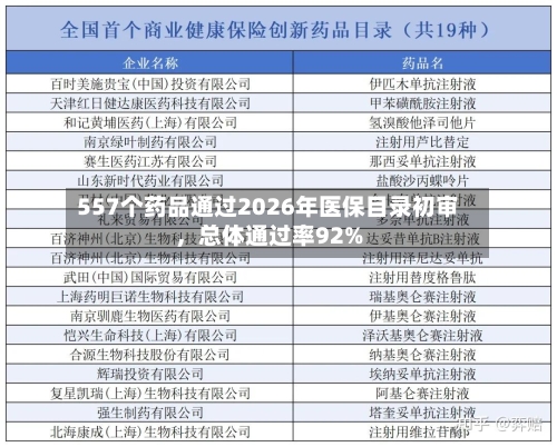 557个药品通过2026年医保目录初审，总体通过率92%-第3张图片