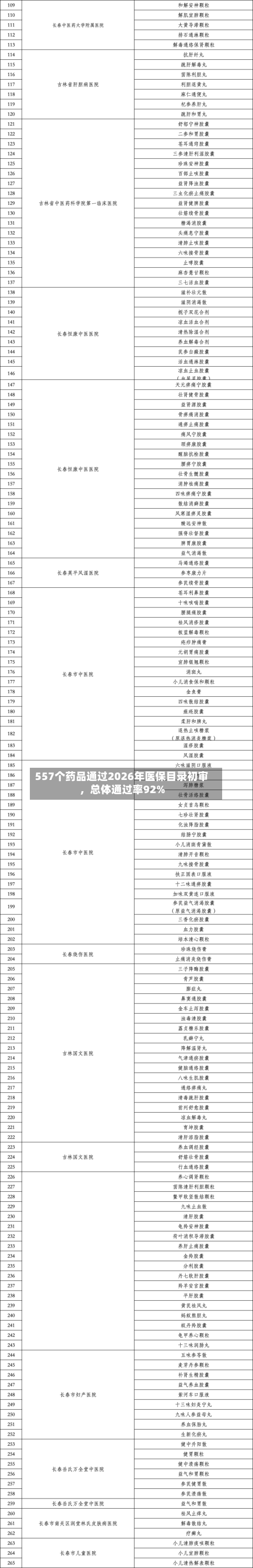 557个药品通过2026年医保目录初审，总体通过率92%