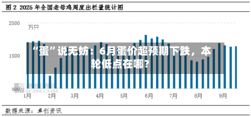 “蛋	”说无妨：6月蛋价超预期下跌，本轮低点在哪？-第2张图片