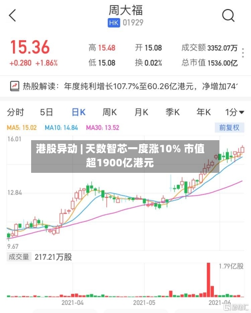 港股异动 | 天数智芯一度涨10% 市值超1900亿港元-第3张图片