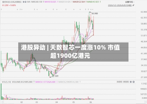 港股异动 | 天数智芯一度涨10% 市值超1900亿港元