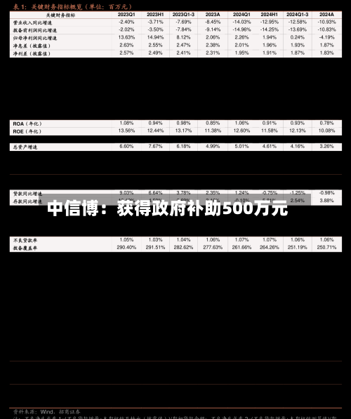 中信博：获得政府补助500万元