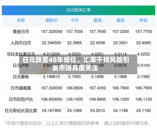 日元跌至40年低位	，汇率干预风险引发市场高度关注-第2张图片
