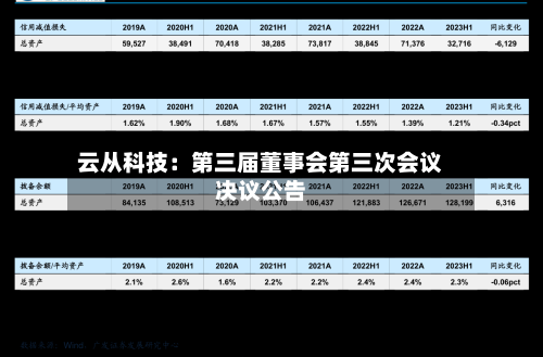 云从科技：第三届董事会第三次会议决议公告