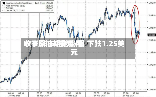 WTI原油期货费用收于69.50美元/桶 下跌1.25美元