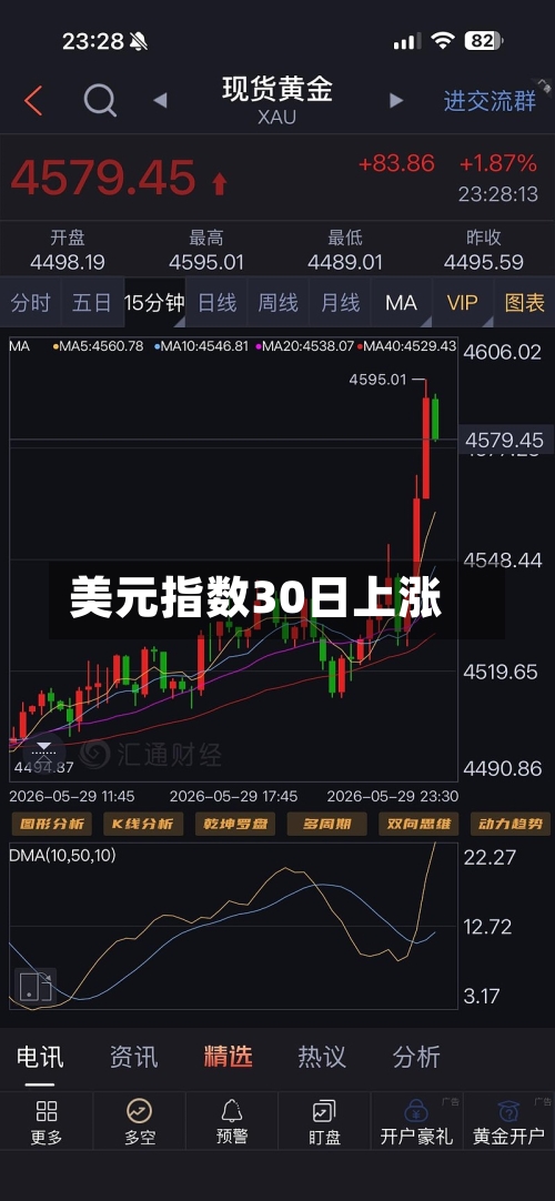美元指数30日上涨