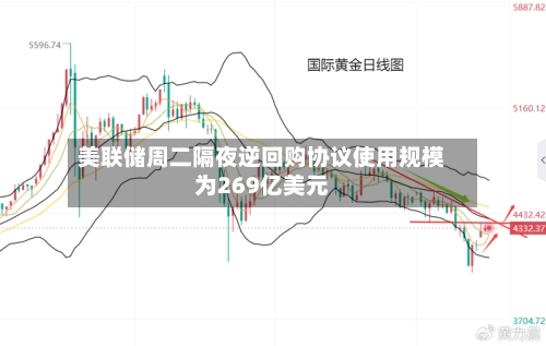 美联储周二隔夜逆回购协议使用规模为269亿美元-第2张图片