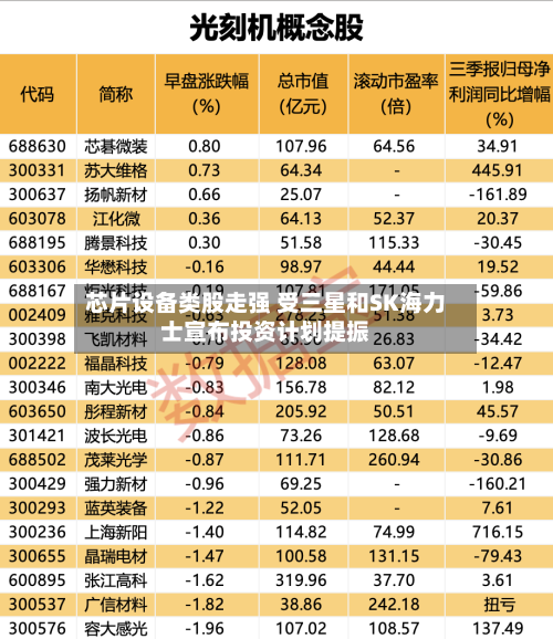 芯片设备类股走强 受三星和SK海力士宣布投资计划提振