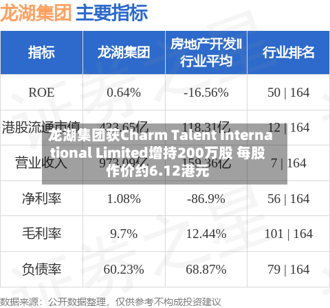 龙湖集团获Charm Talent International Limited增持200万股 每股作价约6.12港元