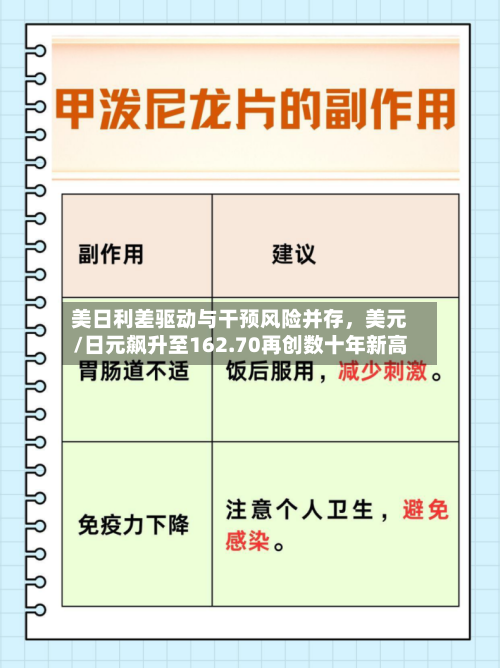 美日利差驱动与干预风险并存，美元/日元飙升至162.70再创数十年新高-第3张图片