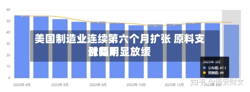 美国制造业连续第六个月扩张 原料支付费用涨幅明显放缓-第3张图片