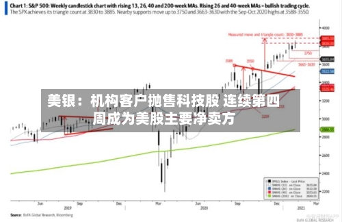 美银：机构客户抛售科技股 连续第四周成为美股主要净卖方