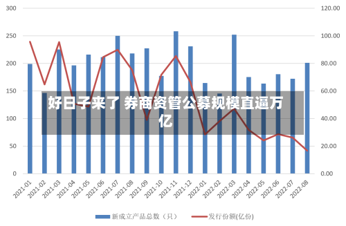 好日子来了 券商资管公募规模直逼万亿-第3张图片