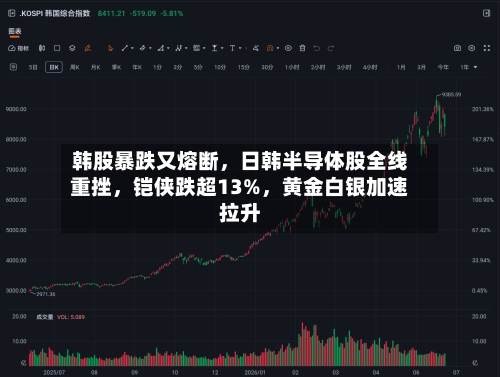 韩股暴跌又熔断，日韩半导体股全线重挫，铠侠跌超13%，黄金白银加速拉升