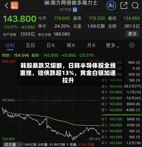 韩股暴跌又熔断，日韩半导体股全线重挫，铠侠跌超13%，黄金白银加速拉升-第2张图片