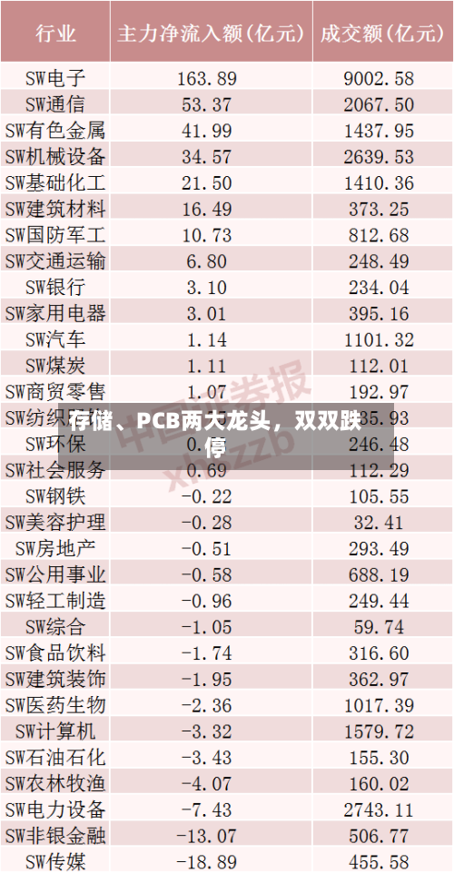 存储、PCB两大龙头	，双双跌停-第2张图片