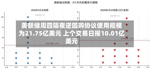 美联储周四隔夜逆回购协议使用规模为21.75亿美元 上个交易日报10.01亿美元-第2张图片