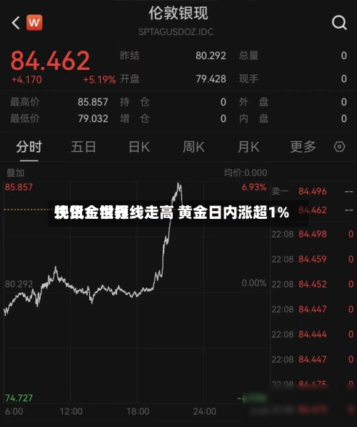 快讯:世界
现货金银短线走高 黄金日内涨超1%-第2张图片