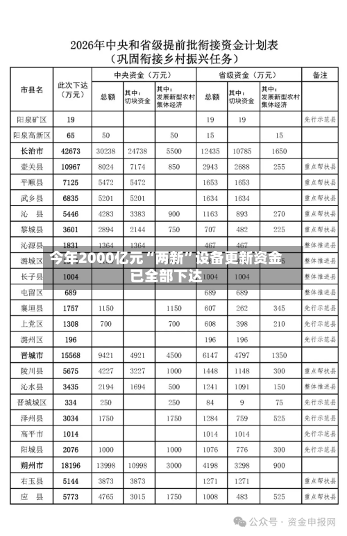 今年2000亿元“两新”设备更新资金已全部下达