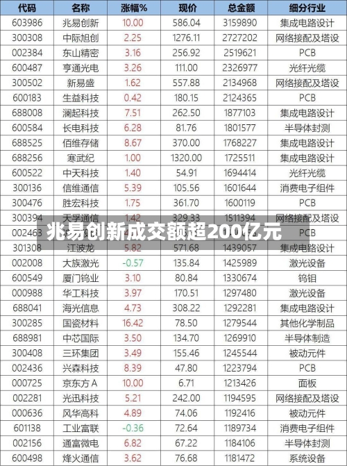 兆易创新成交额超200亿元
