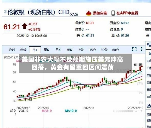 美国非农大幅不及预期施压美元冲高回落，黄金有望重回区间震荡-第2张图片