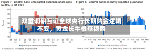 双重调研互证全球央行长期购金逻辑不变	，黄金长牛根基稳固-第2张图片