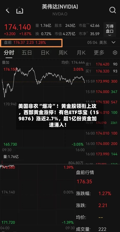 美国非农“爆冷”！黄金股领衔上攻，西部黄金涨停！有色ETF华宝（159876）涨近2.7%	，超1亿份资金加速涌入！-第2张图片